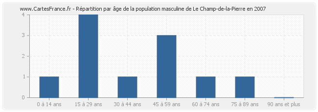 Répartition par âge de la population masculine de Le Champ-de-la-Pierre en 2007